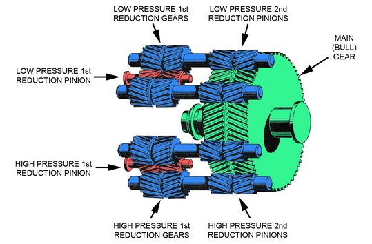 Double reduction gear